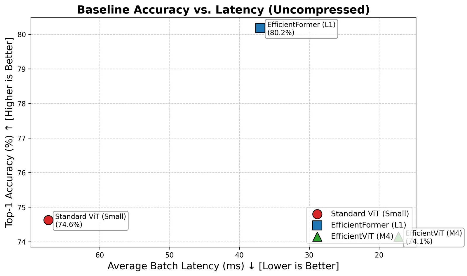 Pareto curve plotting Vision Transformer accuracy against inference latency across compression settings