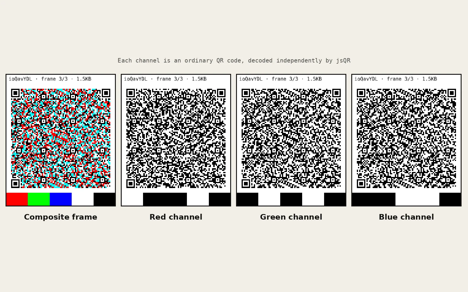A colour QR frame and its red, green and blue channels shown side by side as three black and white QR codes